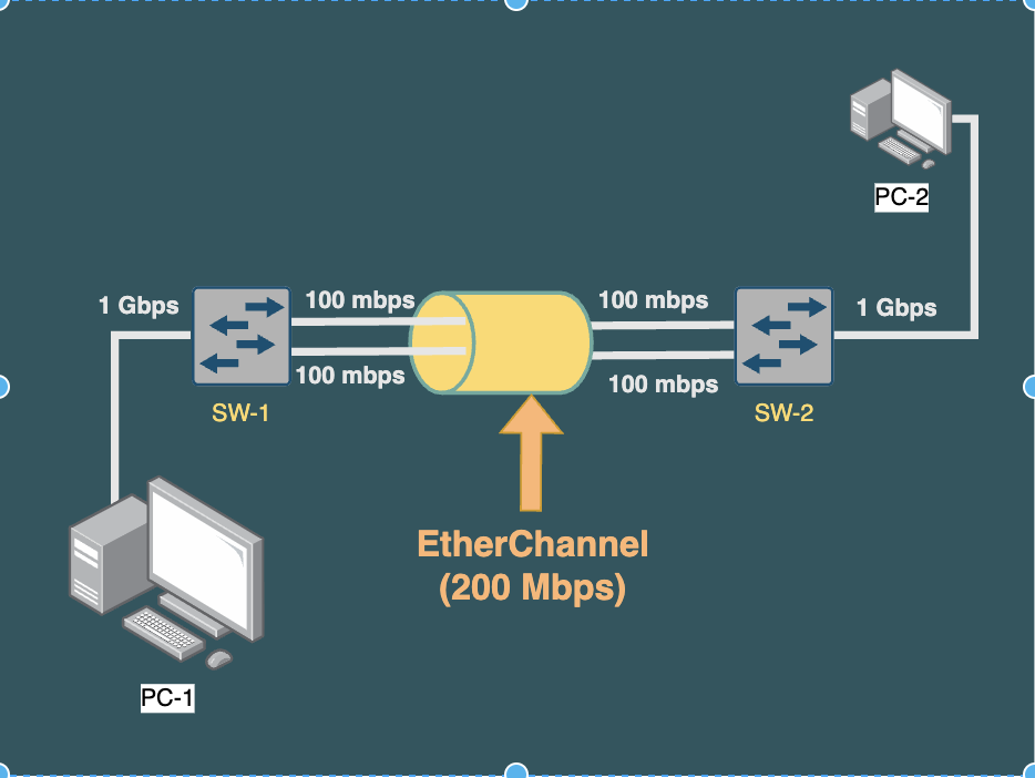 Understanding of EtherChannel: LACP and PaGP Protocols