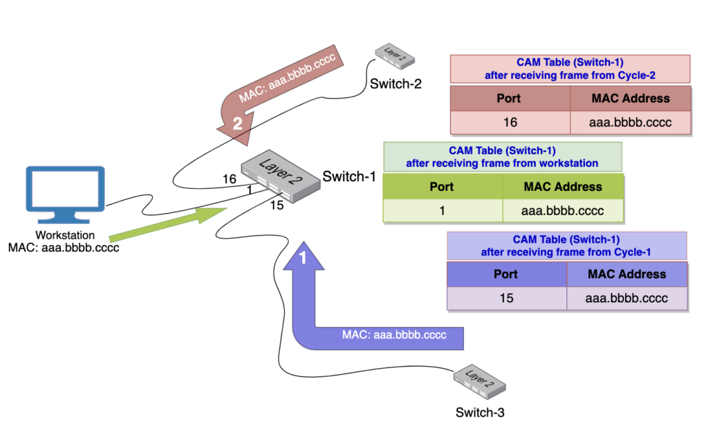 CAM table Layer2 switching loop