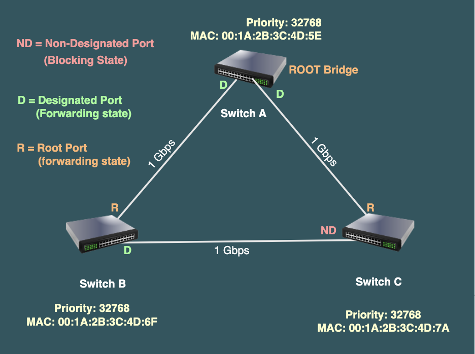 Spanning Tree Root bridge selection and Port role status