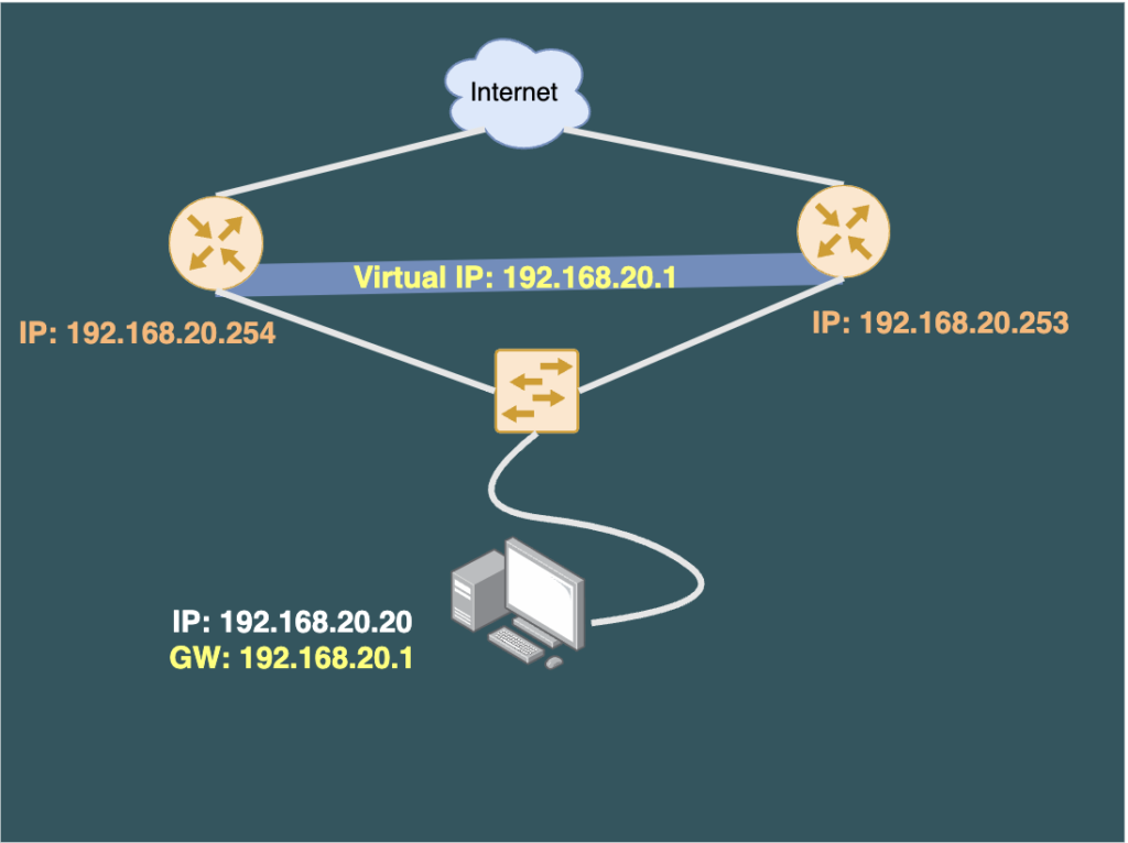 Network with First Hop Redundancy(FHRP)