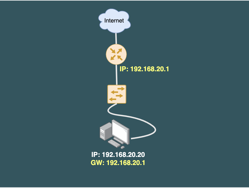 Network without FHRP