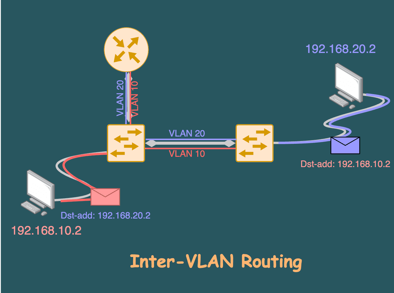 InterVLAN routing enables Communications between different networks