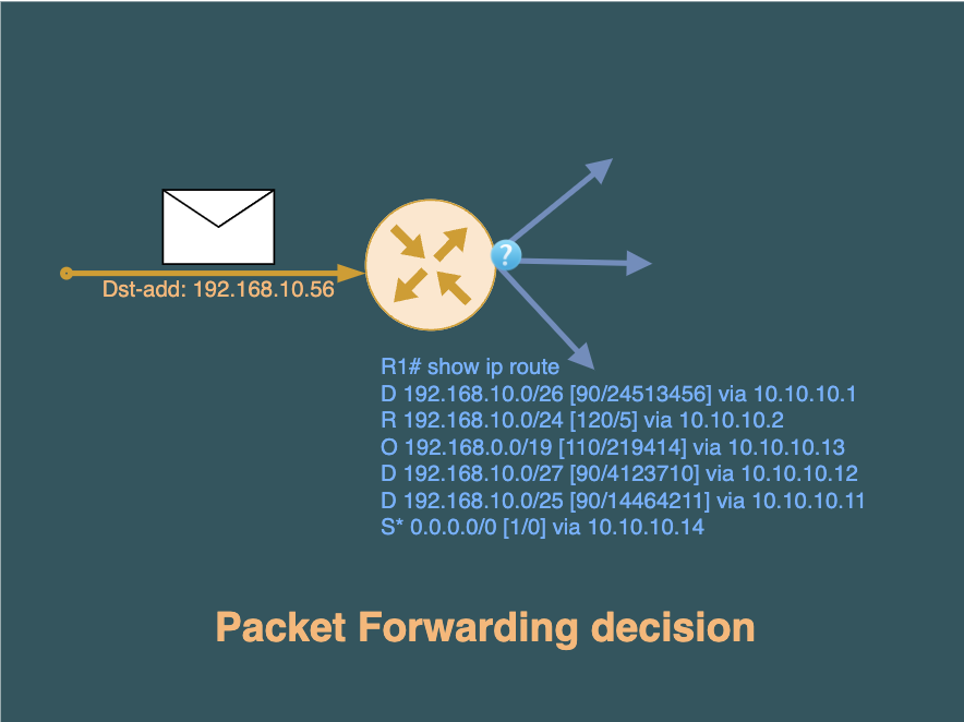 Determine How a Router Makes Packet Forwarding Decision