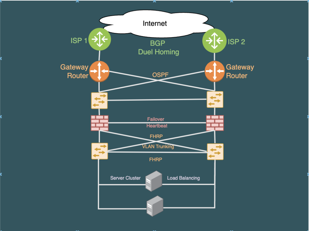 Network High availability(HA) Approaches