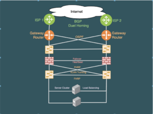 Network High availability(HA) Approaches