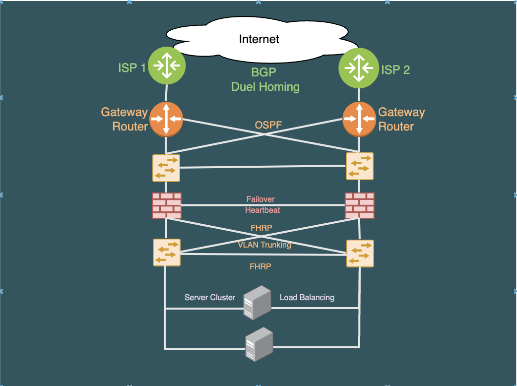 Network High Availability(HA): Grasping the Vital Importance