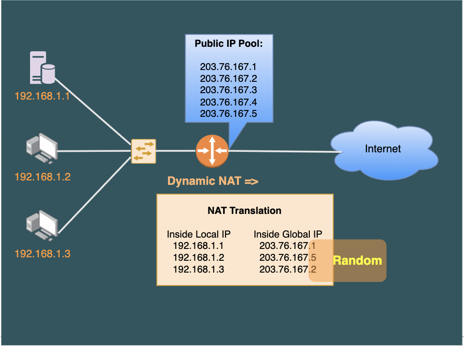 Network Address Translation Table of Dynamic/many to many NAT