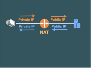 Process of Network Address Translation((NAT)