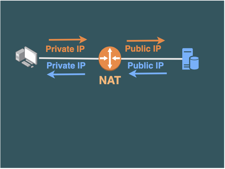 Network Address Translation((NAT)