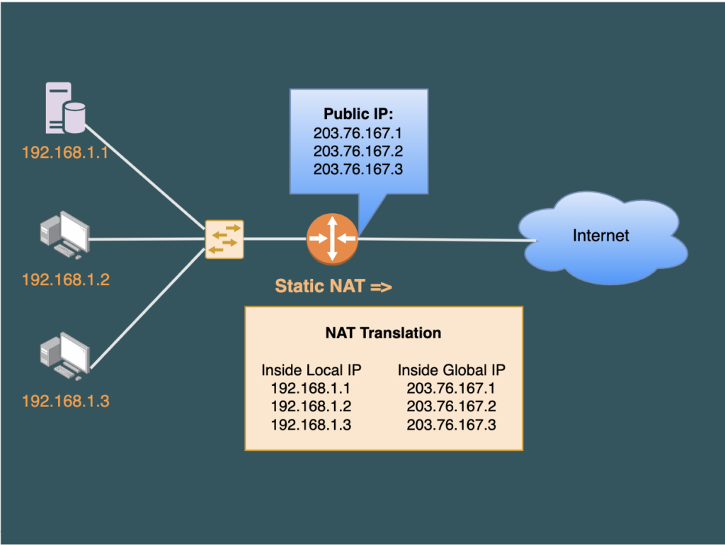 Network Address Translation Table of Static/One to one NAT