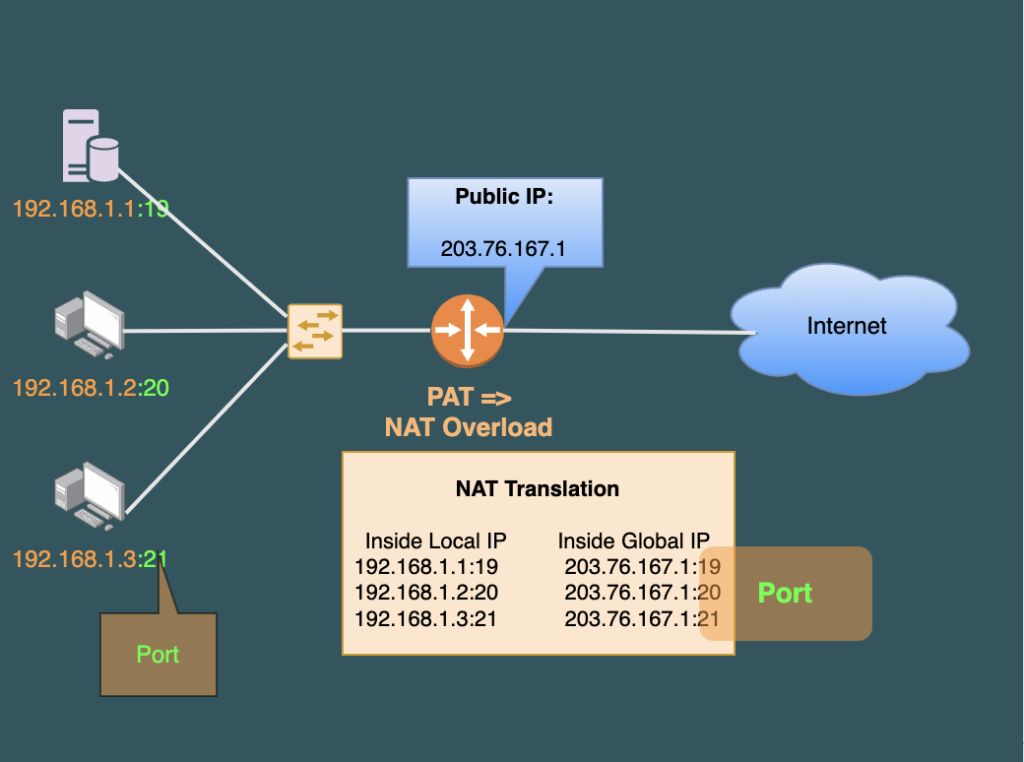 Port Address Translation(PAT) or NAT Overload Table