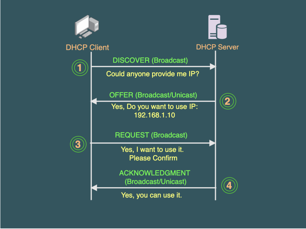 DHCP(Dynamic Host Configuration Protocol) DORA Process