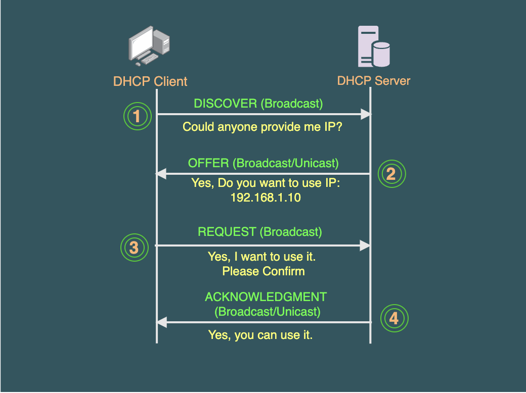 Understanding DHCP: Dynamic Host Configuration Protocol